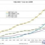 2012年中国网络广告规模超越报纸 视频与社区是热点