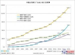 2012年中国网络广告规模超越报纸 视频与社区是热点