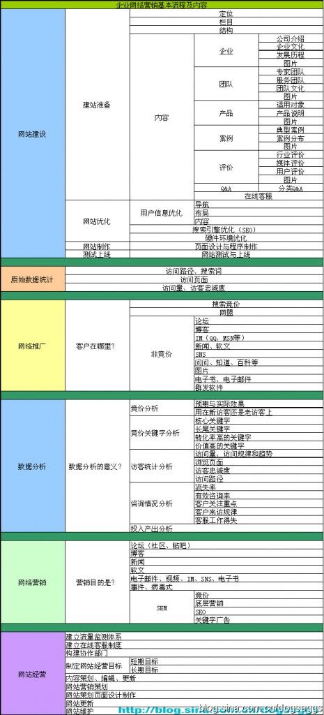 企业网络营销基本流程及内容