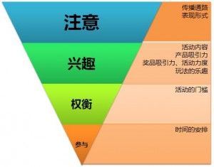 四步让你策划出吸引人的活动