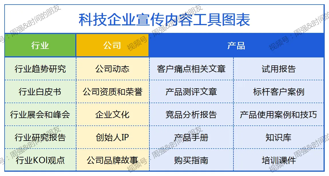 “科技宣传五步法”Step2:包含20个科技宣传内容工具的图表插图 “科技宣传五步法”Step2:包含20个科技宣传内容工具的图表插图