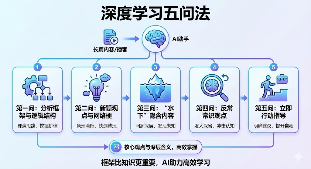 利用“深度学习五问法”跟AI高效学习插图 利用“深度学习五问法”跟AI高效学习插图