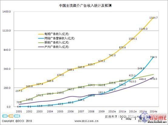 2013年中国网络广告营销市场规模超越报纸