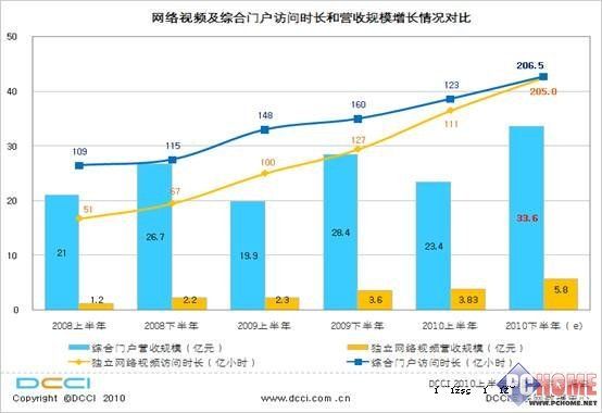 2013年中国网络广告营销市场规模超越报纸