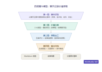 每天和 AI 的对话，我用 WorkBuddy 把它们变成了可复用的数字资产缩略图