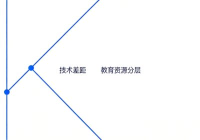 未来AI赋能的K型分化缩略图