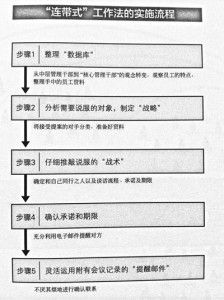 “连带式”工作法的实施流程