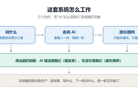 这套系统怎么工作
