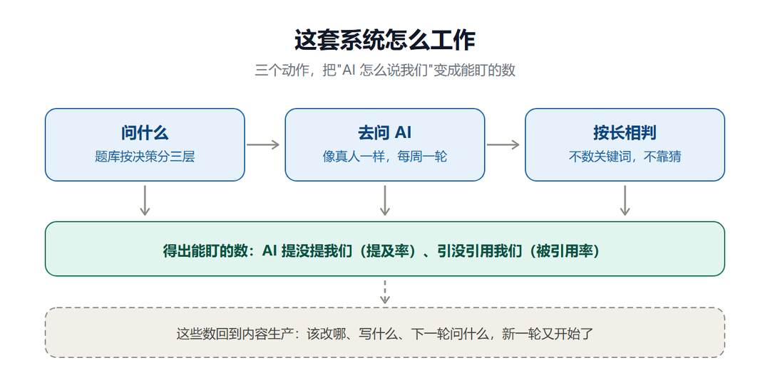 这套系统怎么工作*640