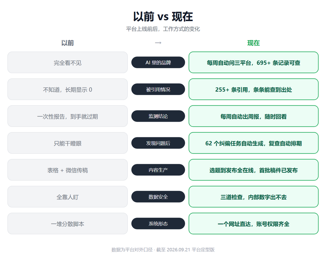 以前 vs 现在：平台带来的变化