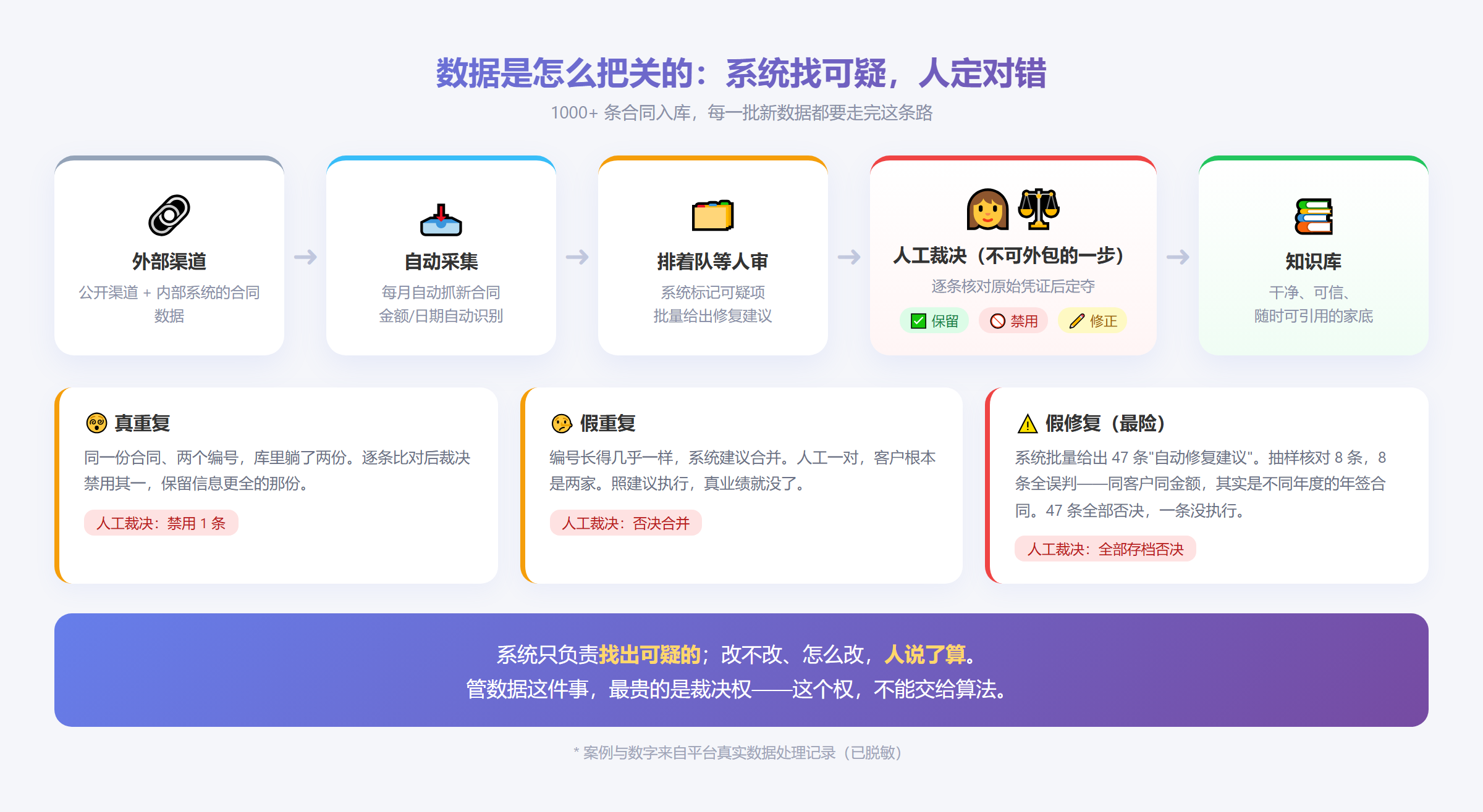 信息图:数据治理流程——AI 给候选,人拍板