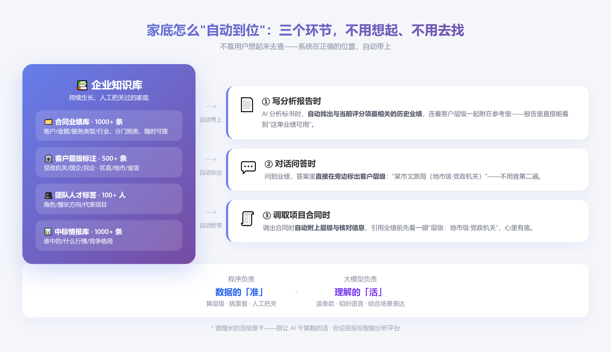 信息图:家底在三个环节自动到位