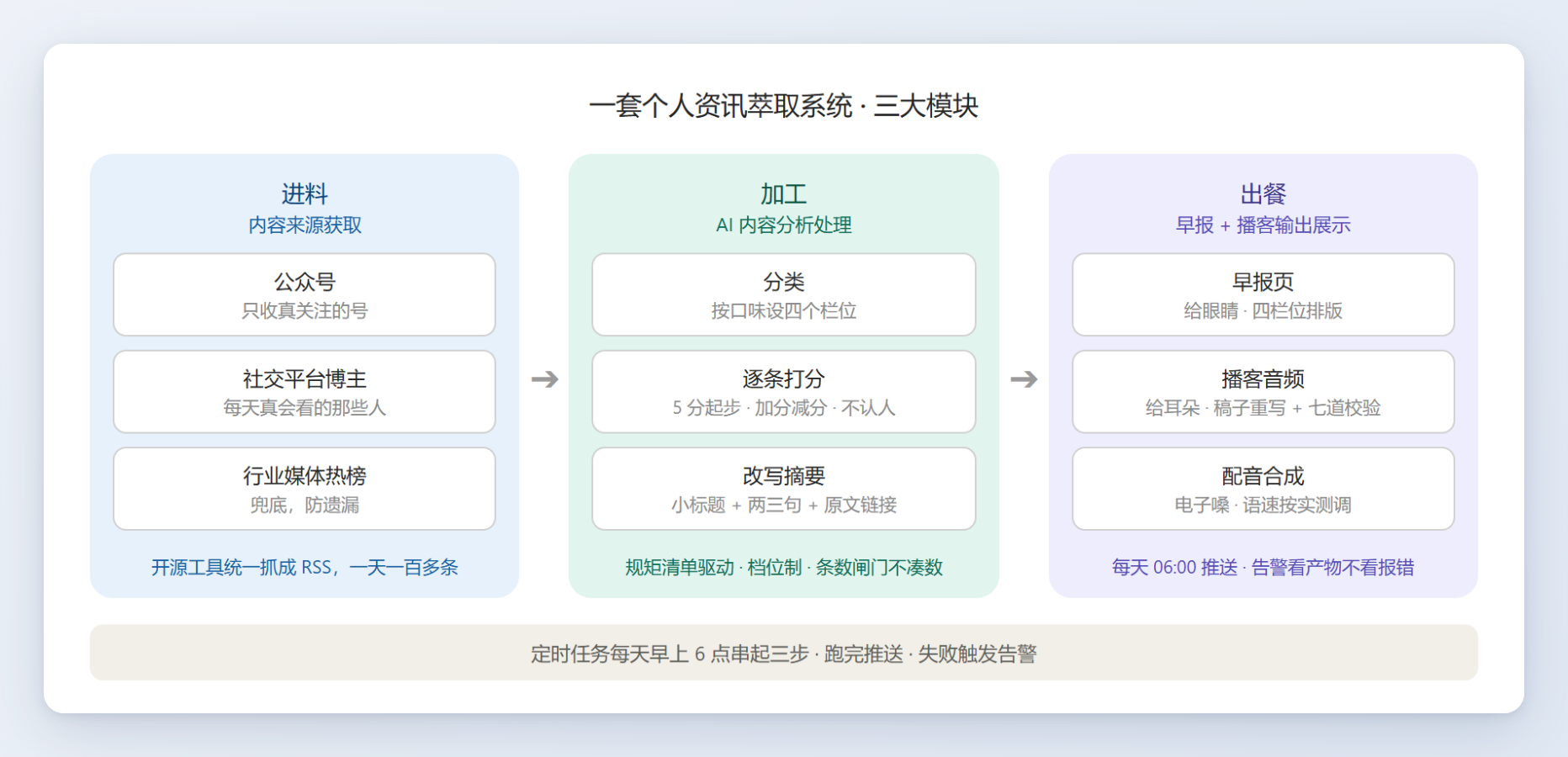 三大模块全景:进料、加工、出餐
