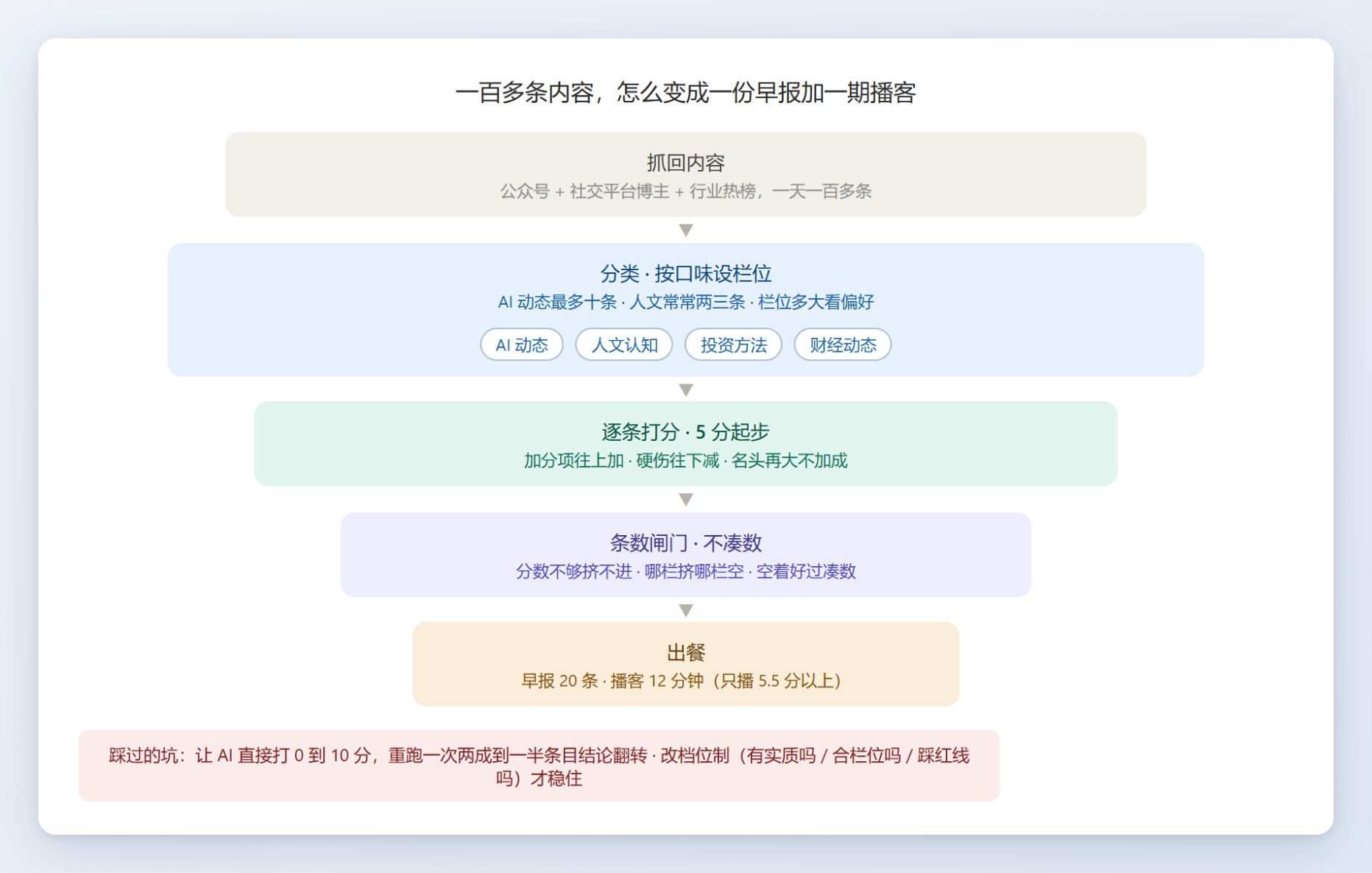 打分漏斗:一百多条进来,二十条出餐
